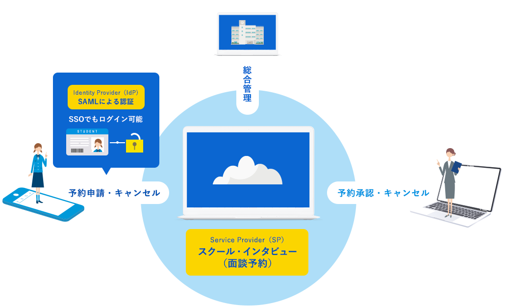 面談予約システム「スクール・インタビュー」の仕組み