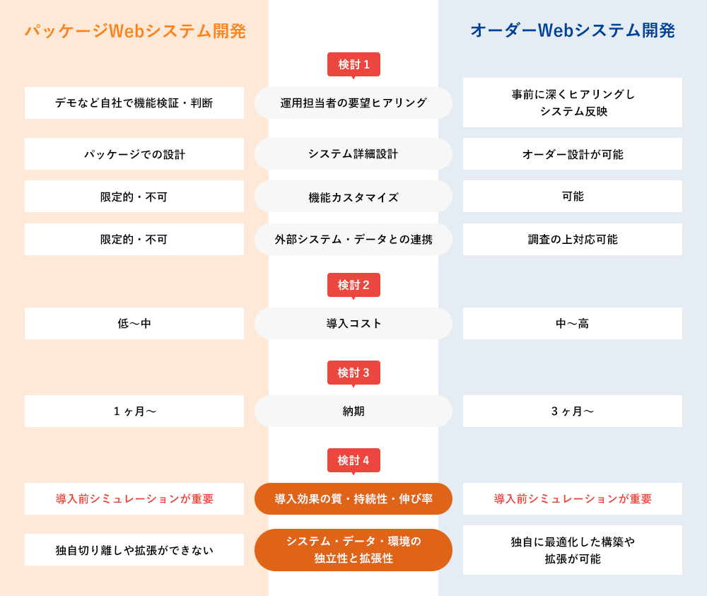 Webシステム 導入方式の選定