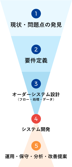 「緻密な現場の問題抽出」と「解決イメージの掘り下げ」が重要！