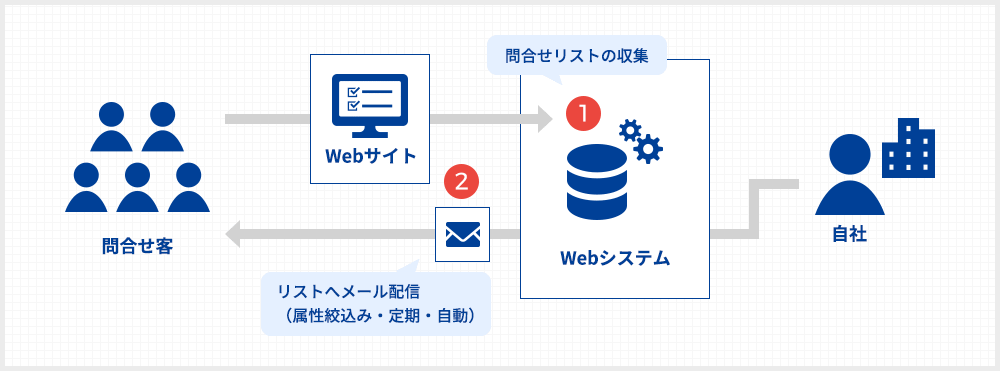 Web受付メールをデータ化・２次活用で営業効率化！