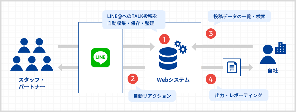 LINE連携システム構築で情報収集業務を大幅軽減！