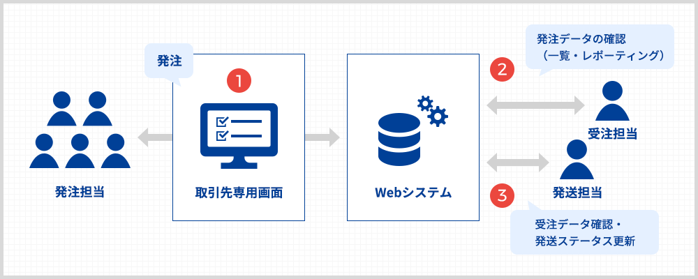 取引先との受発注をWeb化し、双方に効率化！